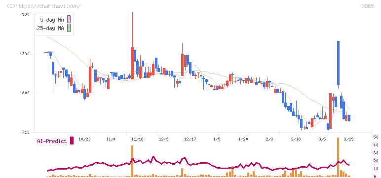 ＧＬＯＥ(9565)の日足チャート