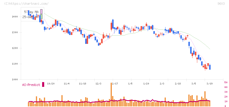 エイチ・アイ・エス(9603)の日足チャート