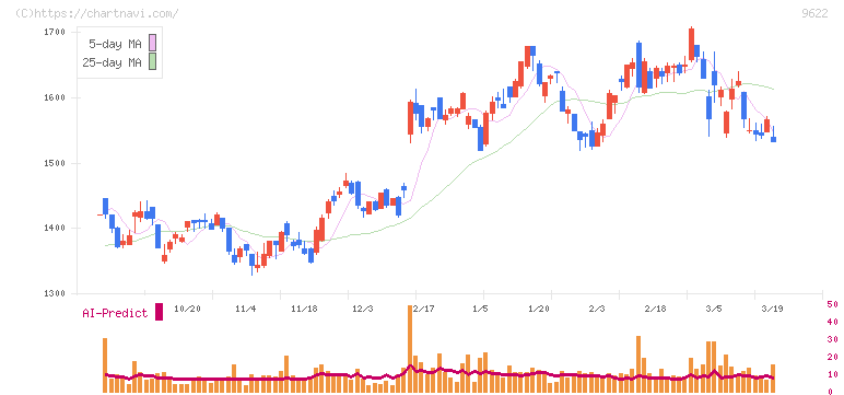 スペース(9622)の日足チャート