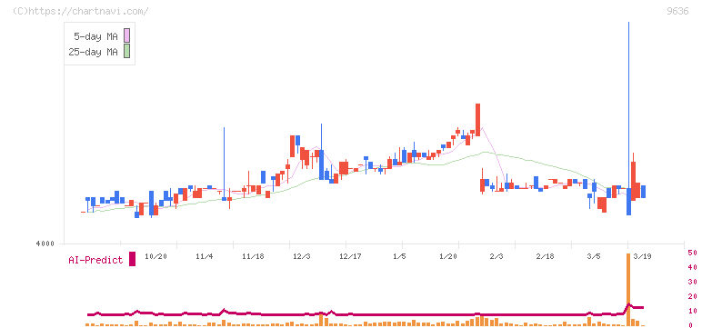 きんえい(9636)の日足チャート