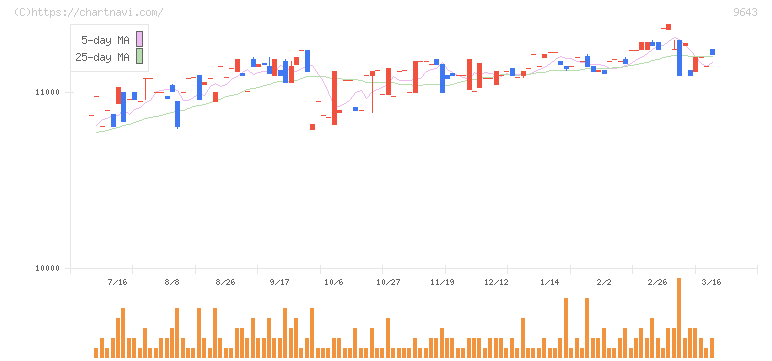 中日本興業(9643)の日足チャート