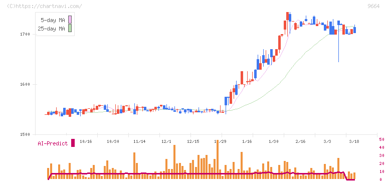 御園座(9664)の日足チャート