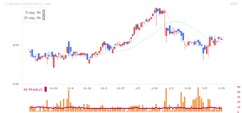 クレオ(9698)の日足チャート