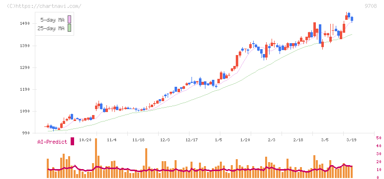 帝国ホテル(9708)の日足チャート