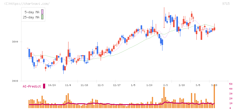 トランスコスモス(9715)の日足チャート