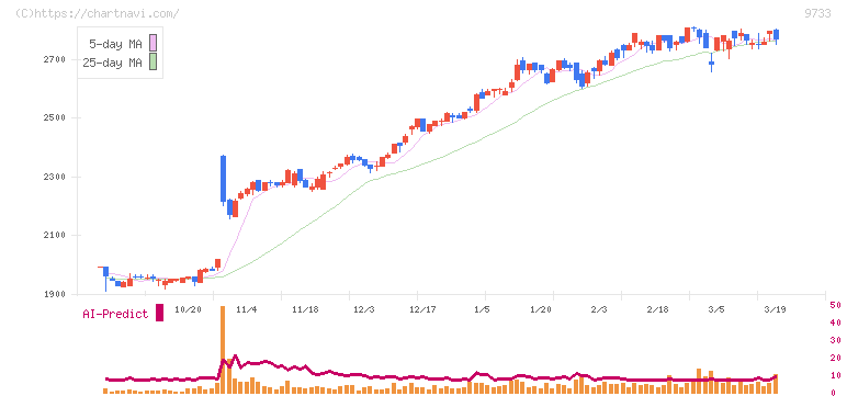 ナガセ(9733)の日足チャート