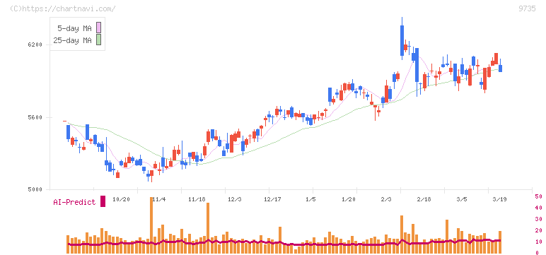 セコム(9735)の日足チャート