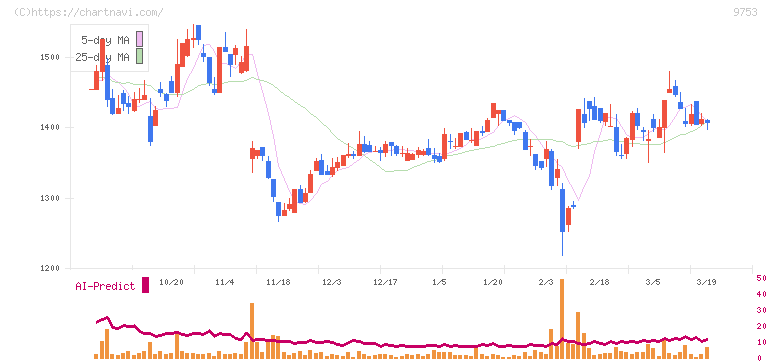 アイエックス・ナレッジ(9753)の日足チャート
