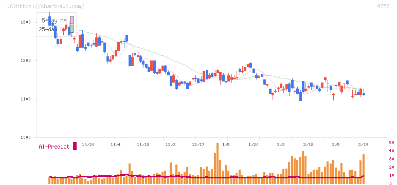 船井総研ホールディングス(9757)の日足チャート