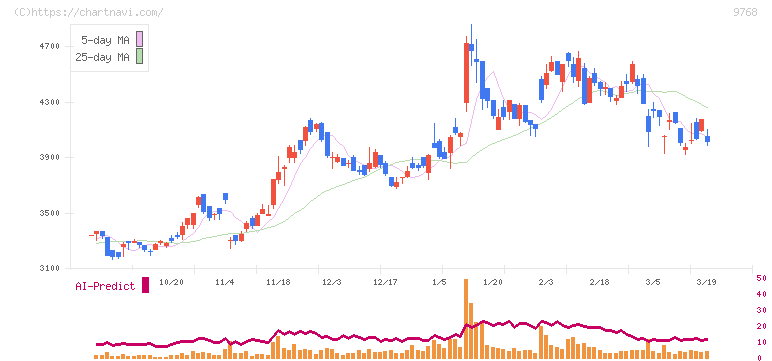 いであ(9768)の日足チャート