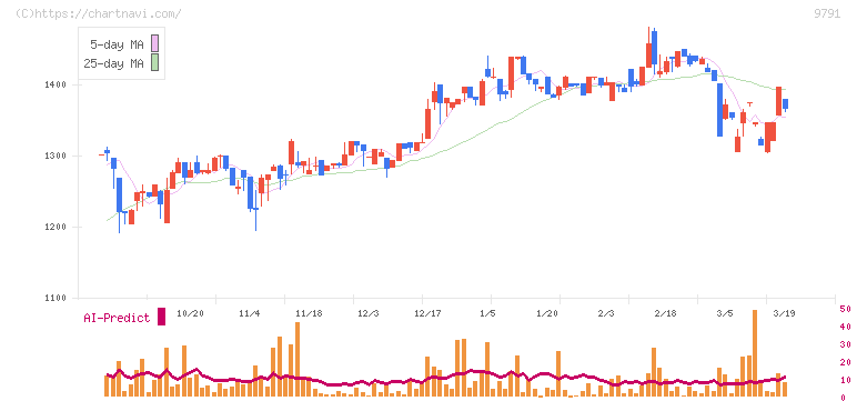 ビケンテクノ(9791)の日足チャート