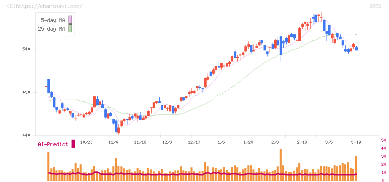 ヤマダホールディングス(9831)の日足チャート