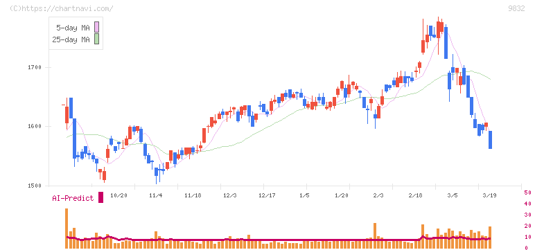 オートバックスセブン(9832)の日足チャート