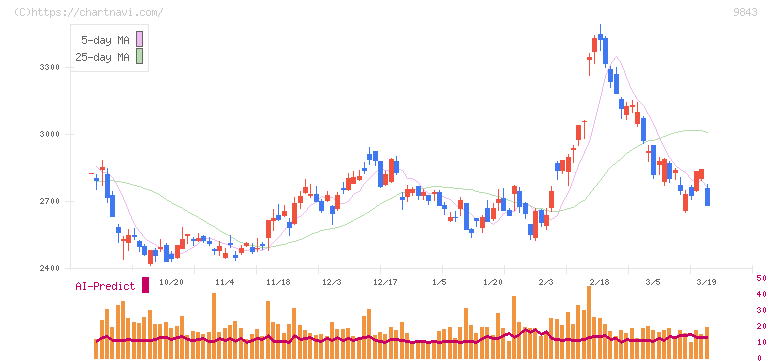 ニトリホールディングス(9843)の日足チャート