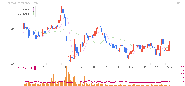 北恵(9872)の日足チャート