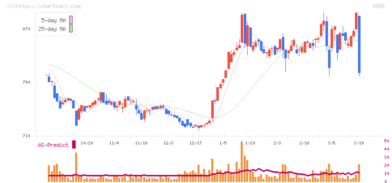 ＵＥＸ(9888)の日足チャート