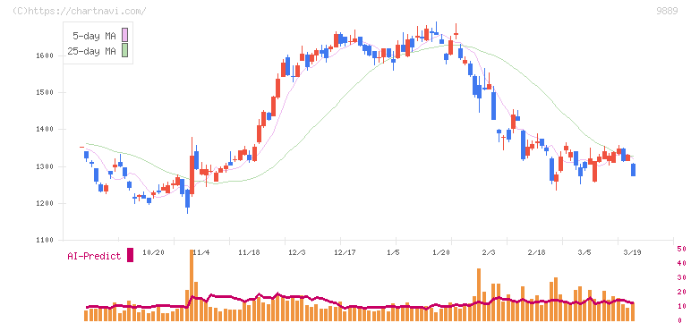 ＪＢＣＣホールディングス(9889)の日足チャート