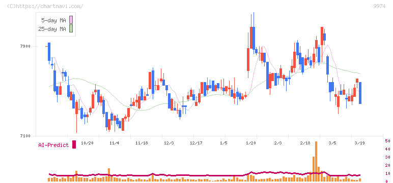 ベルク(9974)の日足チャート