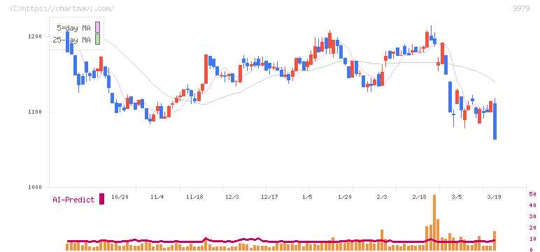 大庄(9979)の日足チャート