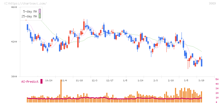 サンドラッグ(9989)の日足チャート