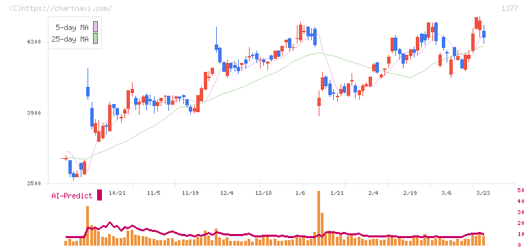 サカタのタネ(1377)の日足チャート
