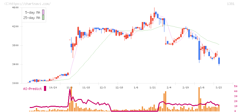 アクシーズ(1381)の日足チャート