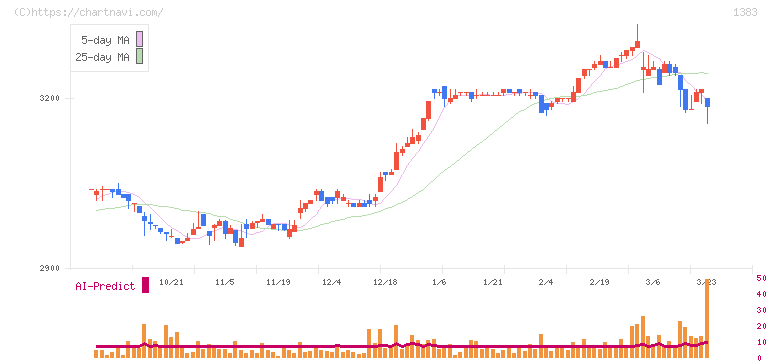 ベルグアース(1383)の日足チャート