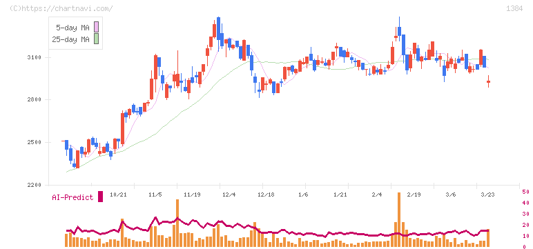 ホクリヨウ(1384)の日足チャート
