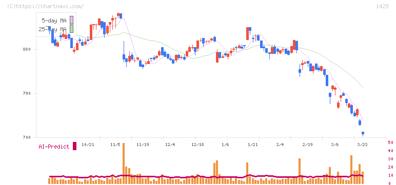 日本アクア(1429)の日足チャート