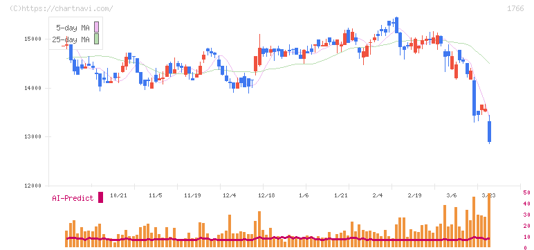 東建コーポレーション(1766)の日足チャート