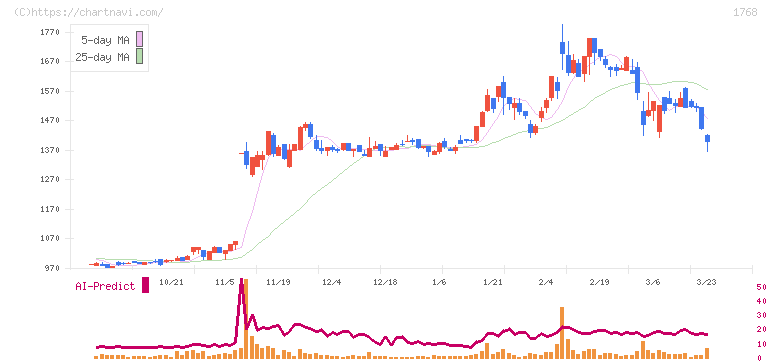ソネック(1768)の日足チャート