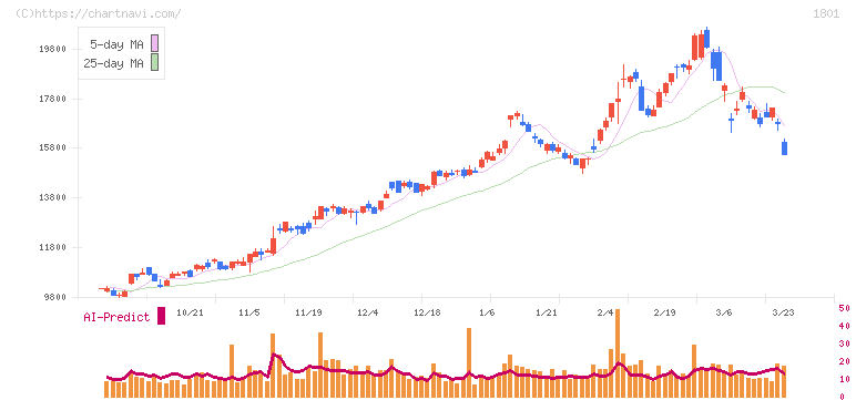 大成建設(1801)の日足チャート