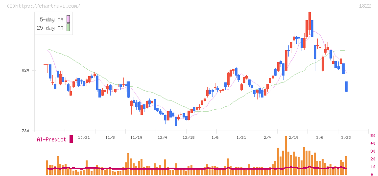 大豊建設(1822)の日足チャート