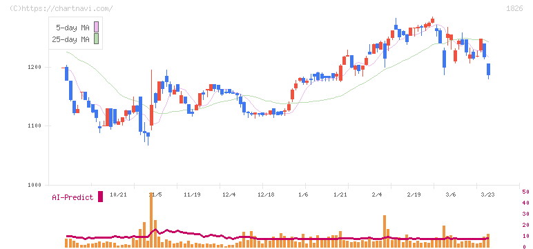 佐田建設(1826)の日足チャート