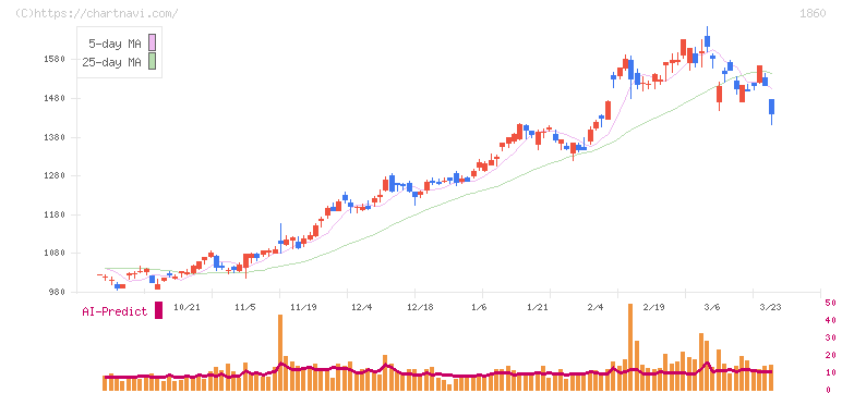 戸田建設(1860)の日足チャート