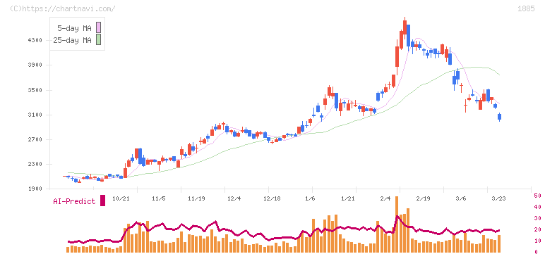 東亜建設工業(1885)の日足チャート