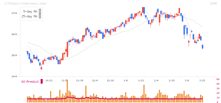 世紀東急工業(1898)の日足チャート
