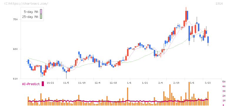 日本基礎技術(1914)の日足チャート