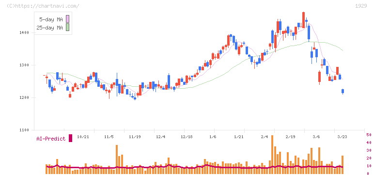 日特建設(1929)の日足チャート