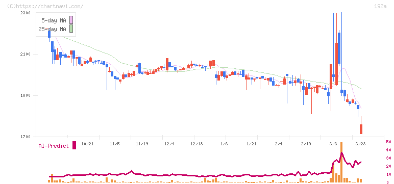 インテグループ(192A)の日足チャート