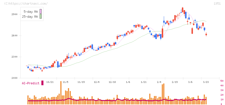エクシオグループ(1951)の日足チャート