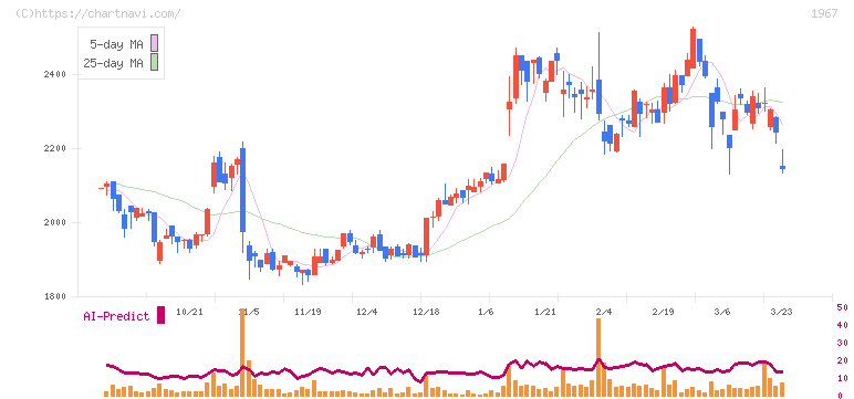 ヤマト(1967)の日足チャート