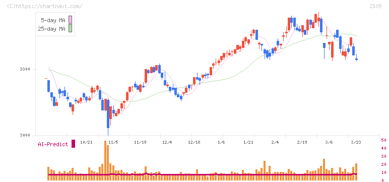 ＤＭ三井製糖(2109)の日足チャート