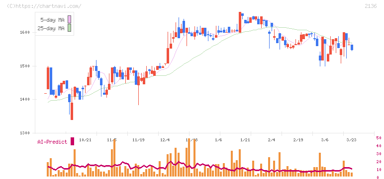 ヒップ(2136)の日足チャート