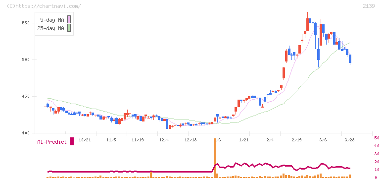 中広(2139)の日足チャート