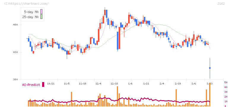 ｎｍｓホールディングス(2162)の日足チャート