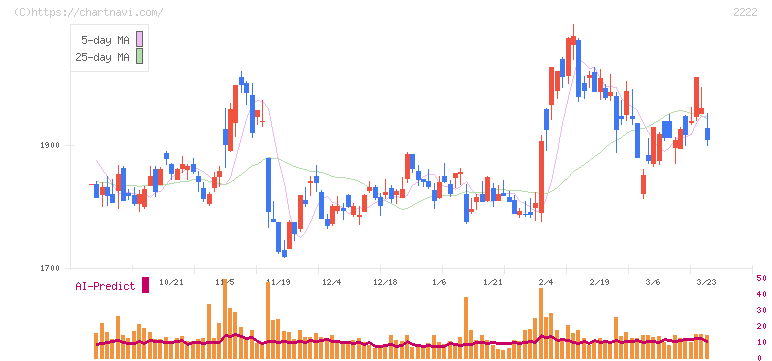 寿スピリッツ(2222)の日足チャート