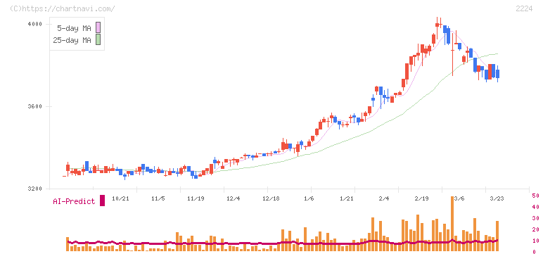 コモ(2224)の日足チャート