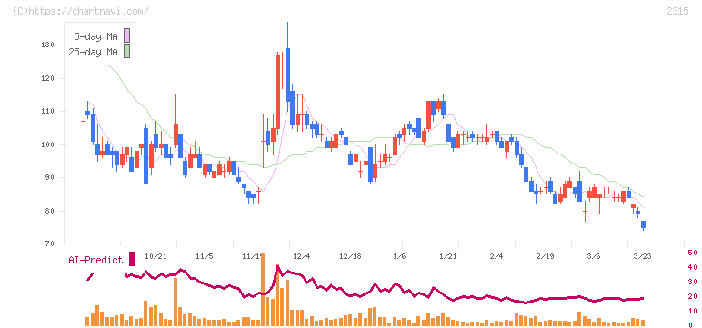 ＣＡＩＣＡ　ＤＩＧＩＴＡＬ(2315)の日足チャート