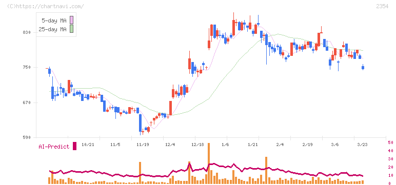 ＹＥ　ＤＩＧＩＴＡＬ(2354)の日足チャート